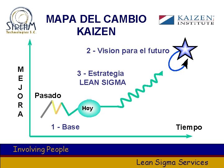 MAPA DEL CAMBIO KAIZEN 2 - Vision para el futuro M E J O