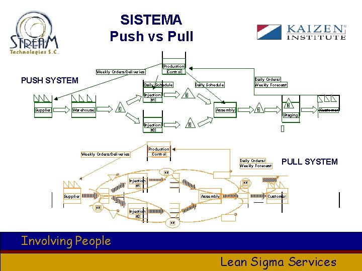 SISTEMA Push vs Pull Production Control Weekly Orders/Deliveries PUSH SYSTEM Daily Schedule Injection #1