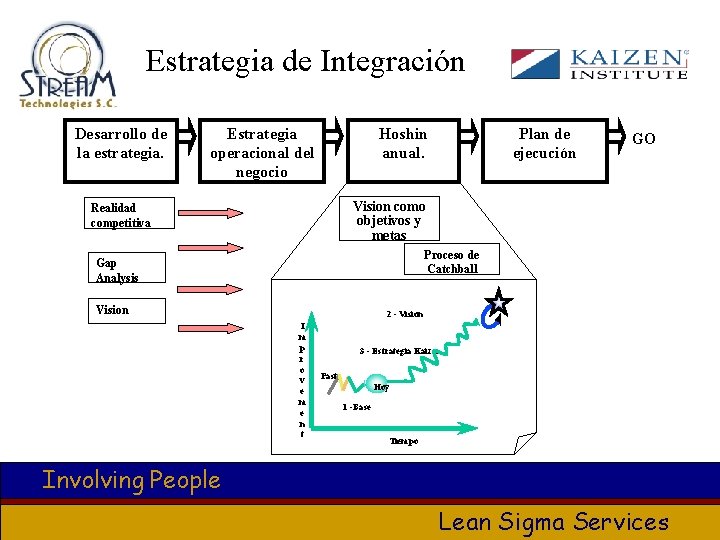 Estrategia de Integración Desarrollo de la estrategia. Estrategia operacional del negocio Hoshin anual. Plan