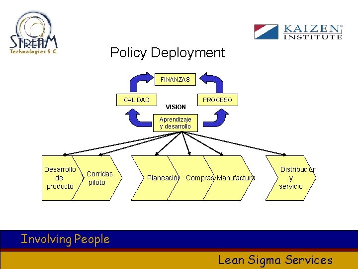 Policy Deployment FINANZAS CALIDAD PROCESO VISION Aprendizaje y desarrollo Desarrollo de producto Corridas piloto