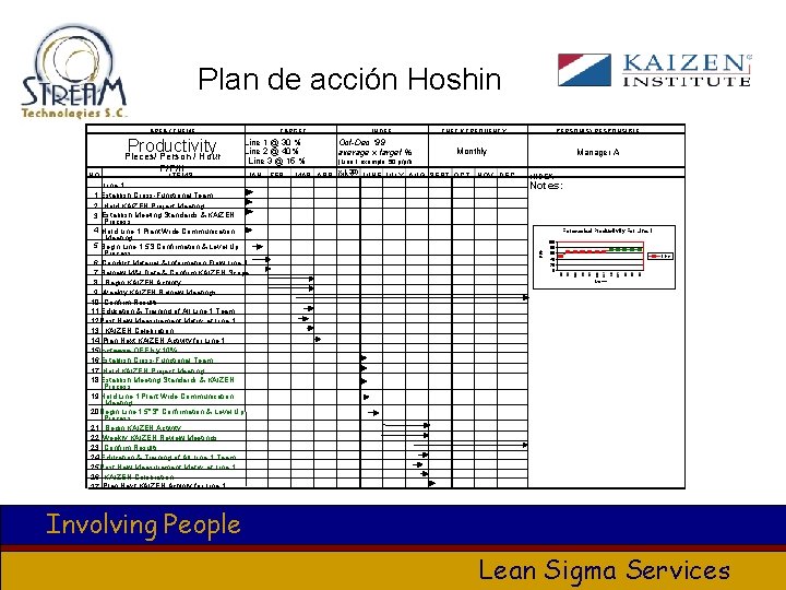 Plan de acción Hoshin Productivity NO. Pieces/ Person / Hour P/P/H TARGET Line 1