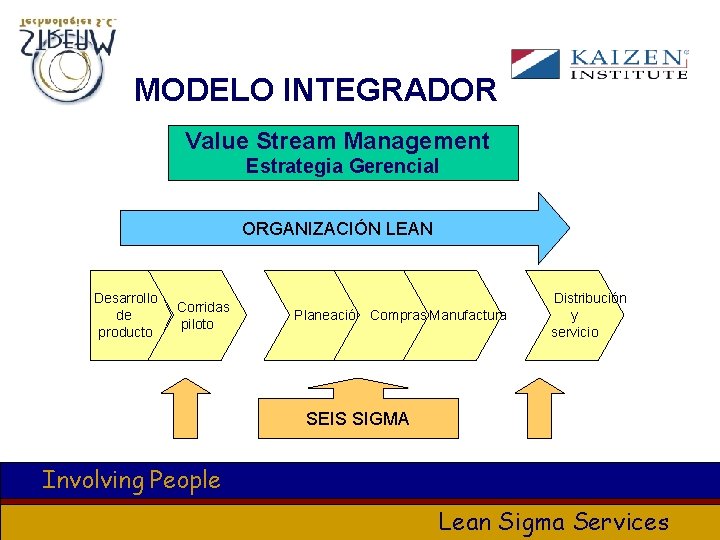 MODELO INTEGRADOR Value Stream Management Estrategia Gerencial ORGANIZACIÓN LEAN Desarrollo de producto Corridas piloto