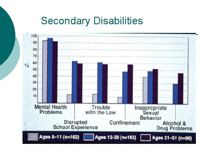 Secondary Disabilities 