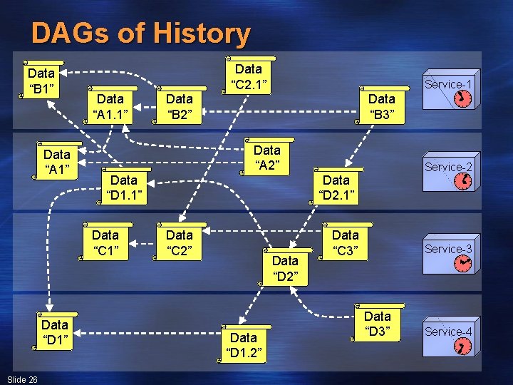 DAGs of History Data “B 1” Data “A 1” Data “C 2. 1” Data