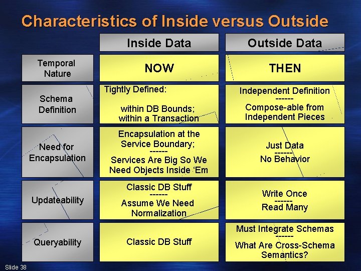 Characteristics of Inside versus Outside Temporal Nature Schema Definition Outside Data NOW THEN Tightly