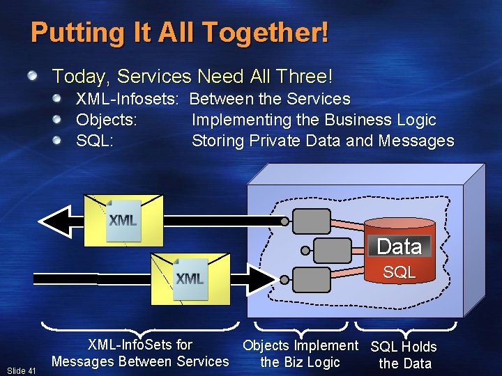 Putting It All Together! Today, Services Need All Three! XML-Infosets: Between the Services Objects: