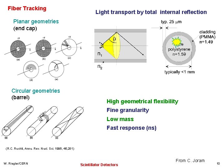 Fiber Tracking Light transport by total internal reflection Planar geometries (end cap) Circular geometries