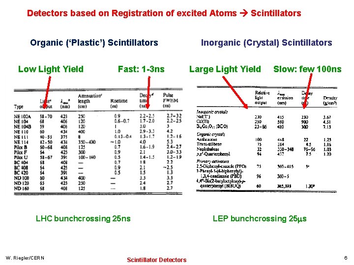 Detectors based on Registration of excited Atoms Scintillators Organic (‘Plastic’) Scintillators Low Light Yield