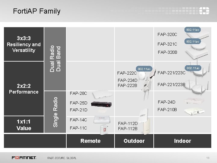 Forti. AP Family 802. 11 ac FAP-320 C 3 x 3: 3 FAP-321 C Forti. AP Family 802. 11 ac FAP-320 C 3 x 3: 3 FAP-321 C
