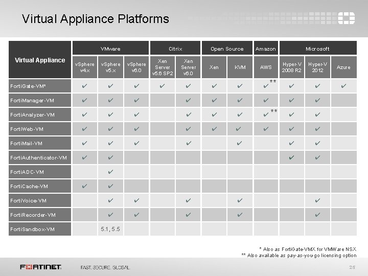 Virtual Appliance Platforms VMware Virtual Appliance Citrix Open Source Amazon v. Sphere v 4. Virtual Appliance Platforms VMware Virtual Appliance Citrix Open Source Amazon v. Sphere v 4.
