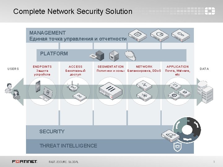Complete Network Security Solution MANAGEMENT Единая точка управления и отчетности PLATFORM USERS ENDPOINTS Защита Complete Network Security Solution MANAGEMENT Единая точка управления и отчетности PLATFORM USERS ENDPOINTS Защита