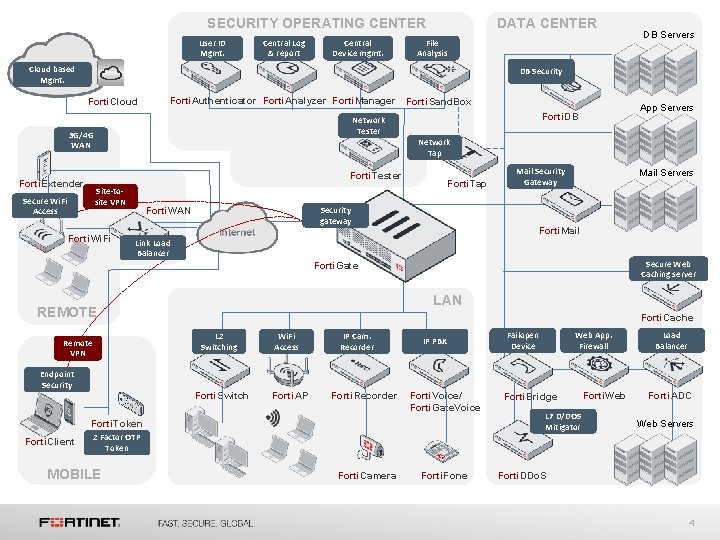 SECURITY OPERATING CENTER User ID Mgmt. Central Log & report Central Device mgmt. DATA SECURITY OPERATING CENTER User ID Mgmt. Central Log & report Central Device mgmt. DATA