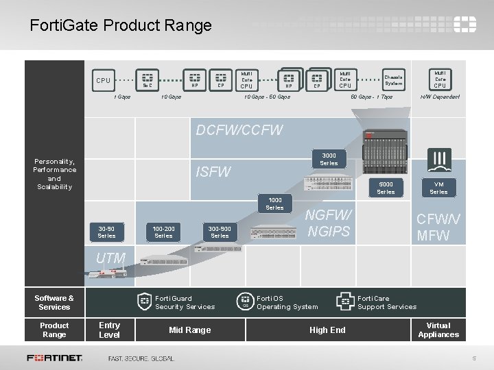 Forti. Gate Product Range Multi Core CPU So. C 1 Gbps NP CP 10 Forti. Gate Product Range Multi Core CPU So. C 1 Gbps NP CP 10