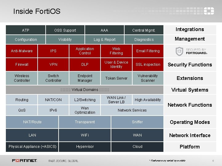 Inside Forti. OS ATP OSS Support AAA Central Mgmt. Integrations Configuration Visibility Log & Inside Forti. OS ATP OSS Support AAA Central Mgmt. Integrations Configuration Visibility Log &