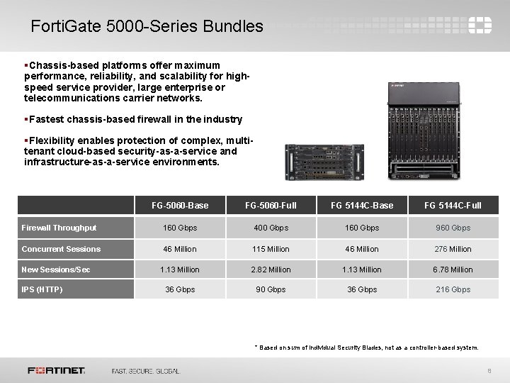 Forti. Gate 5000 -Series Bundles §Chassis-based platforms offer maximum performance, reliability, and scalability for Forti. Gate 5000 -Series Bundles §Chassis-based platforms offer maximum performance, reliability, and scalability for