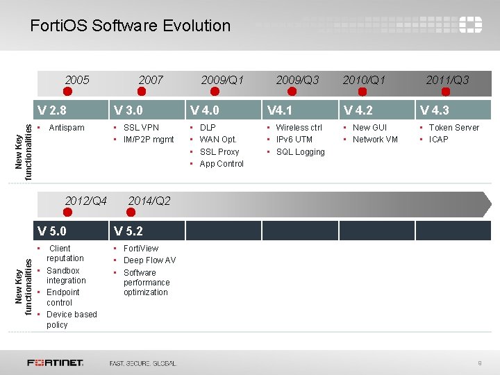 Forti. OS Software Evolution New Key functionalities 2005 2009/Q 1 2009/Q 3 2010/Q 1 Forti. OS Software Evolution New Key functionalities 2005 2009/Q 1 2009/Q 3 2010/Q 1