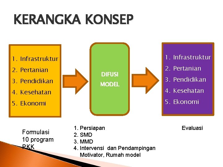 KERANGKA KONSEP 1. Infrastruktur 2. Pertanian 3. Pendidikan 4. Kesehatan DIFUSI MODEL 3. Pendidikan