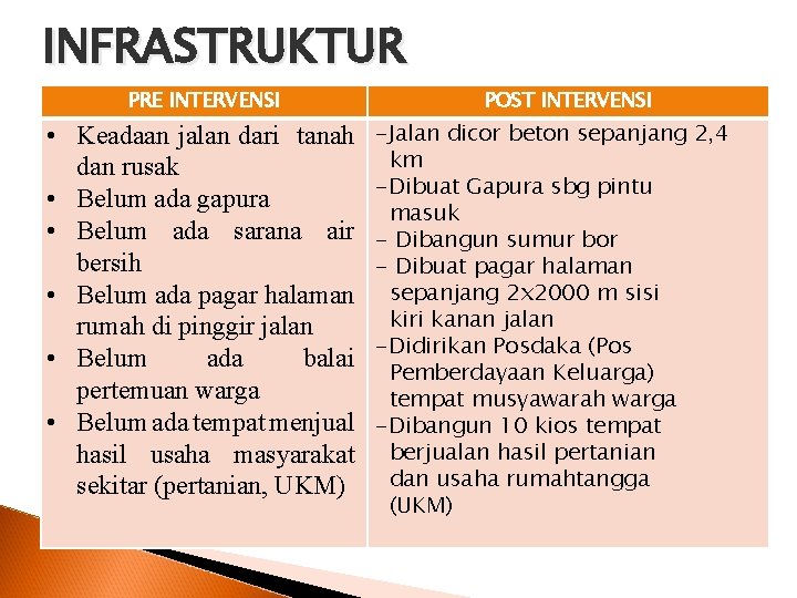 INFRASTRUKTUR PRE INTERVENSI • Keadaan jalan dari tanah dan rusak • Belum ada gapura