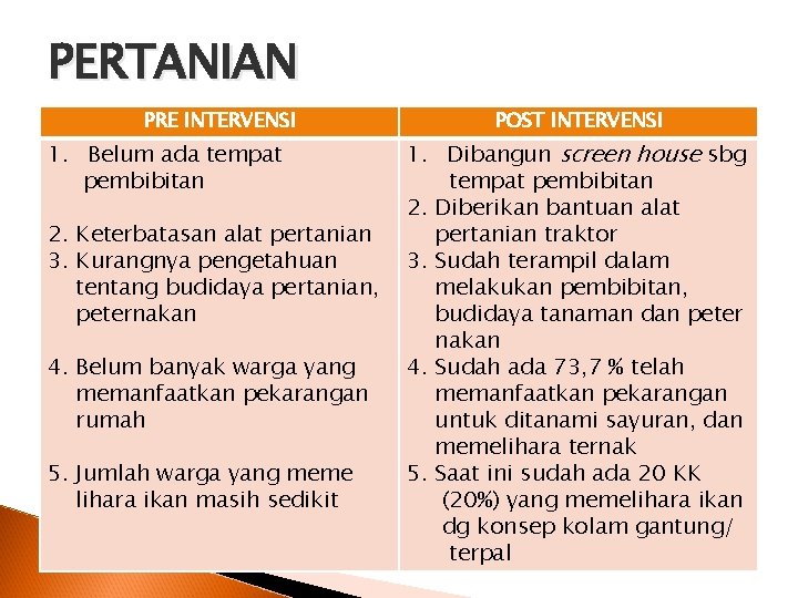 PERTANIAN PRE INTERVENSI 1. Belum ada tempat pembibitan 2. Keterbatasan alat pertanian 3. Kurangnya