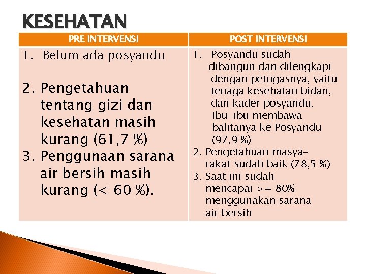 KESEHATAN PRE INTERVENSI 1. Belum ada posyandu 2. Pengetahuan tentang gizi dan kesehatan masih