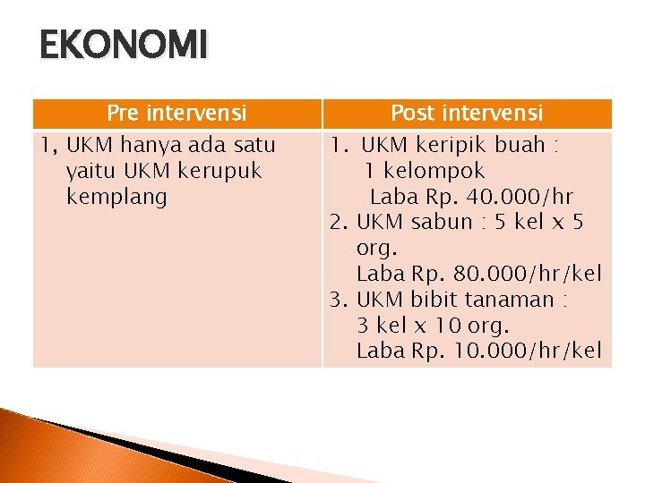 EKONOMI Pre intervensi 1, UKM hanya ada satu yaitu UKM kerupuk kemplang Post intervensi