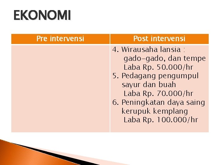 EKONOMI Pre intervensi Post intervensi 4. Wirausaha lansia : gado-gado, dan tempe Laba Rp.