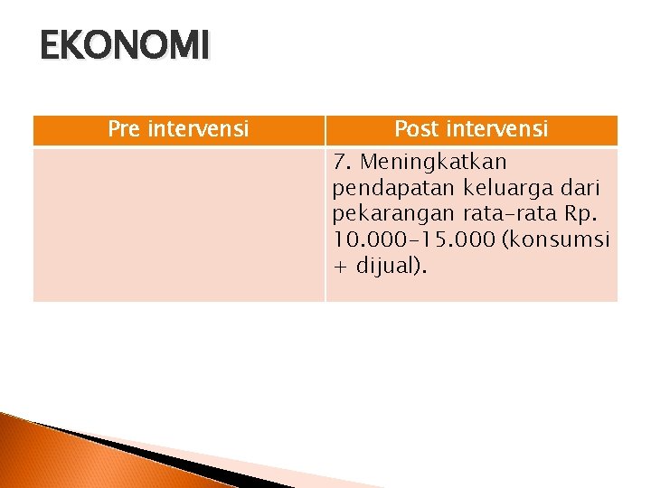 EKONOMI Pre intervensi Post intervensi 7. Meningkatkan pendapatan keluarga dari pekarangan rata-rata Rp. 10.