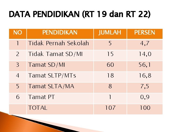 DATA PENDIDIKAN (RT 19 dan RT 22) NO PENDIDIKAN JUMLAH PERSEN 1 Tidak Pernah