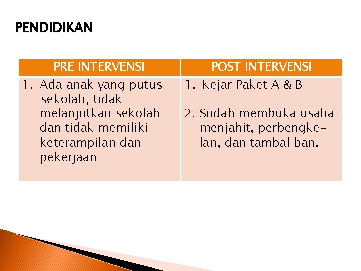 PENDIDIKAN PRE INTERVENSI 1. Ada anak yang putus sekolah, tidak melanjutkan sekolah dan tidak