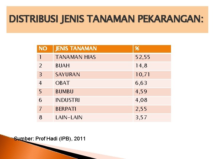 DISTRIBUSI JENIS TANAMAN PEKARANGAN: NO JENIS TANAMAN % 1 TANAMAN HIAS 52, 55 2