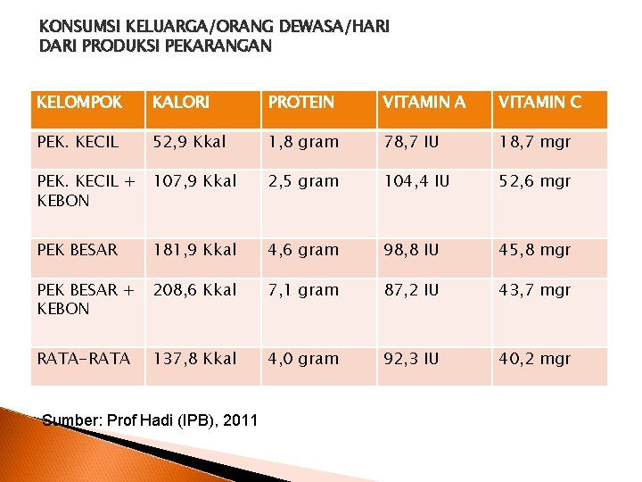KONSUMSI KELUARGA/ORANG DEWASA/HARI DARI PRODUKSI PEKARANGAN KELOMPOK KALORI PROTEIN VITAMIN A VITAMIN C PEK.