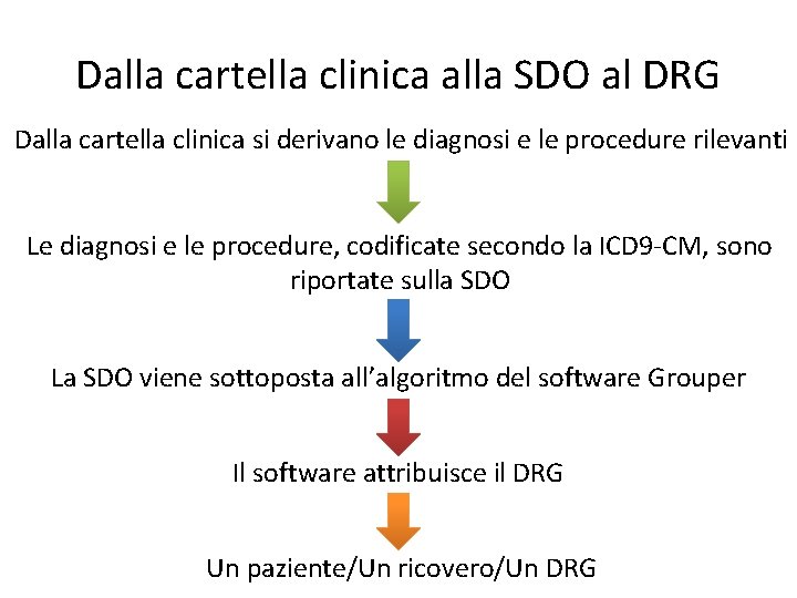 Dalla cartella clinica alla SDO al DRG Dalla cartella clinica si derivano le diagnosi