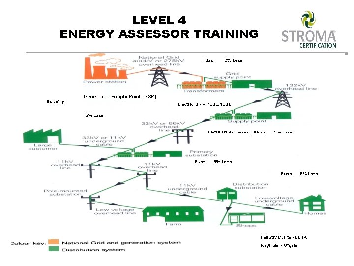 LEVEL 4 ENERGY ASSESSOR TRAINING Tuos Industry 2% Loss Generation Supply Point (GSP) Electric