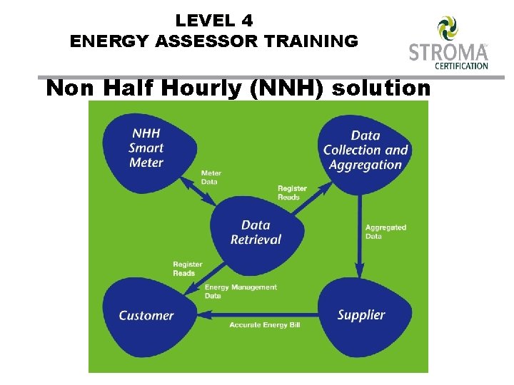 LEVEL 4 ENERGY ASSESSOR TRAINING Non Half Hourly (NNH) solution 