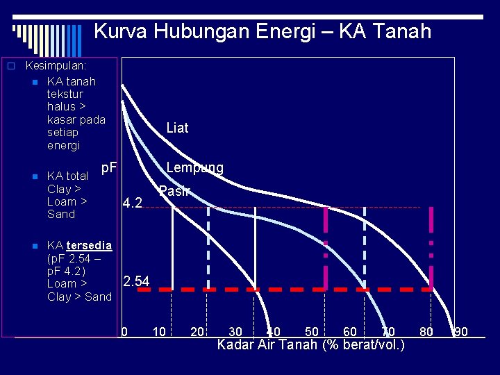 Kurva Hubungan Energi – KA Tanah o Kesimpulan: n n n KA tanah tekstur