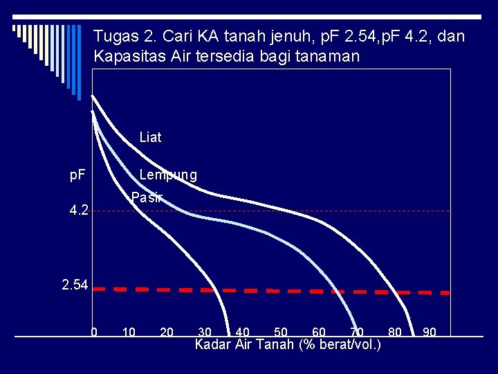 Tugas 2. Cari KA tanah jenuh, p. F 2. 54, p. F 4. 2,
