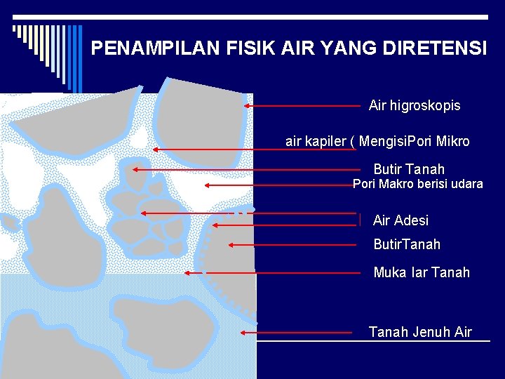 PENAMPILAN FISIK AIR YANG DIRETENSI Air higroskopis air kapiler ( Mengisi. Pori Mikro Butir