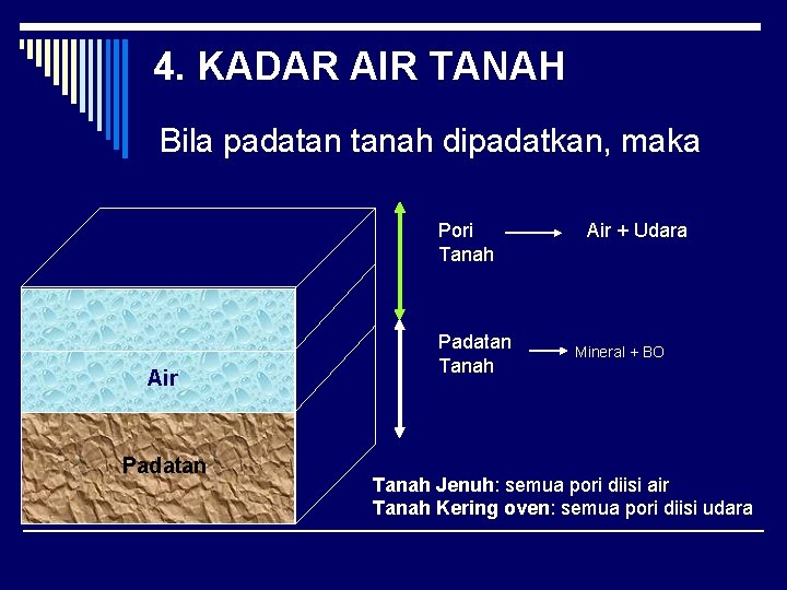 4. KADAR AIR TANAH Bila padatan tanah dipadatkan, maka Pori Tanah Air + Udara
