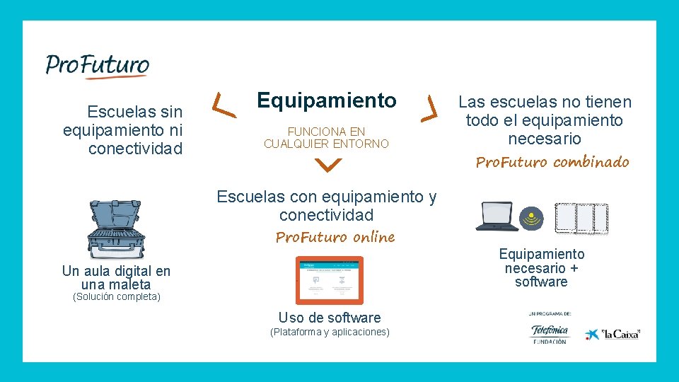 Escuelas sin equipamiento ni conectividad Formación para DOCENTES Equipamiento FUNCIONA EN CUALQUIER ENTORNO Las