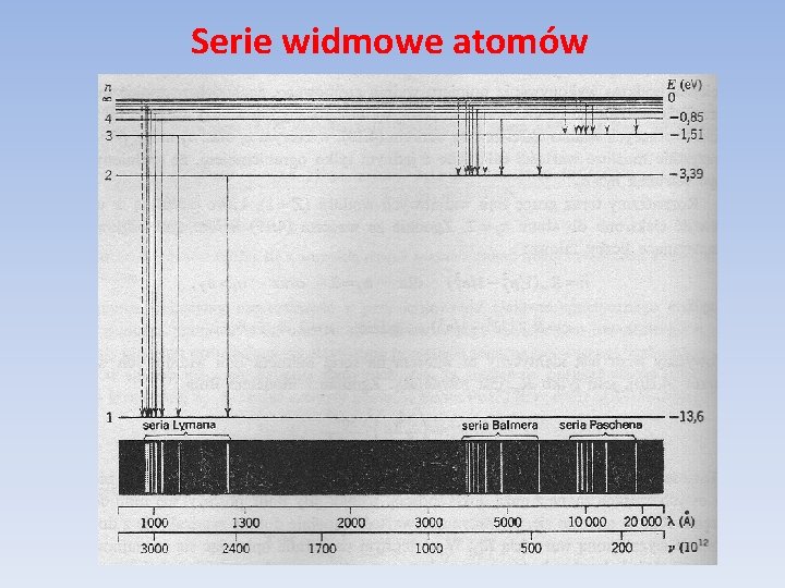 Serie widmowe atomów 