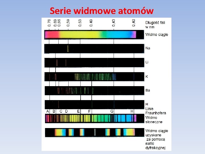 Serie widmowe atomów 