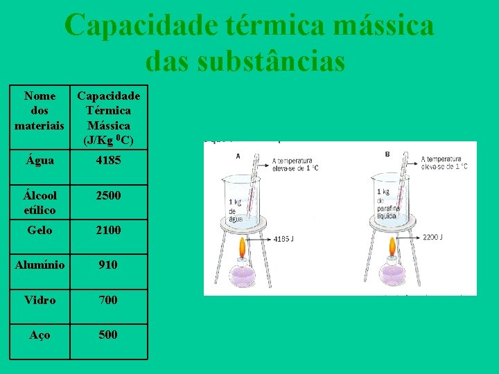 Capacidade térmica mássica das substâncias Nome Capacidade dos Térmica materiais Mássica (J/Kg 0 C)