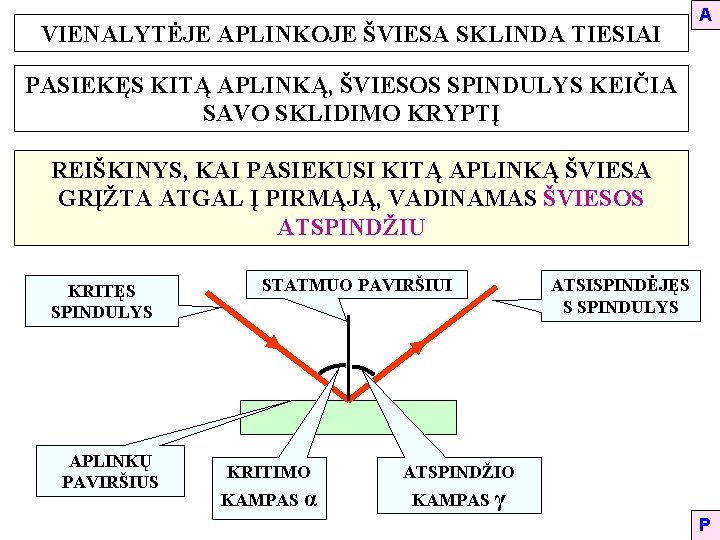 VIENALYTĖJE APLINKOJE ŠVIESA SKLINDA TIESIAI A PASIEKĘS KITĄ APLINKĄ, ŠVIESOS SPINDULYS KEIČIA SAVO SKLIDIMO