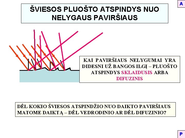 ŠVIESOS PLUOŠTO ATSPINDYS NUO NELYGAUS PAVIRŠIAUS A KAI PAVIRŠIAUS NELYGUMAI YRA DIDESNI UŽ BANGOS