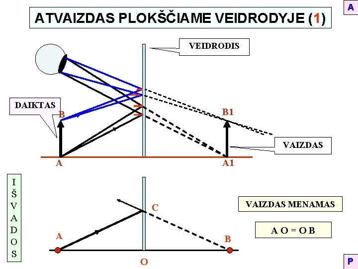 ATVAIZDAS PLOKŠČIAME VEIDRODYJE (1) A VEIDRODIS DAIKTAS B 1 B VAIZDAS A I Š