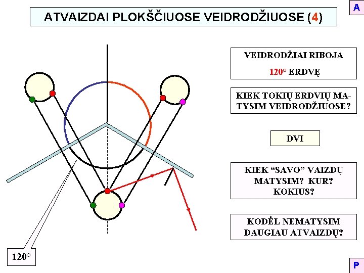 ATVAIZDAI PLOKŠČIUOSE VEIDRODŽIUOSE (4) A VEIDRODŽIAI RIBOJA 120° ERDVĘ KIEK TOKIŲ ERDVIŲ MATYSIM VEIDRODŽIUOSE?