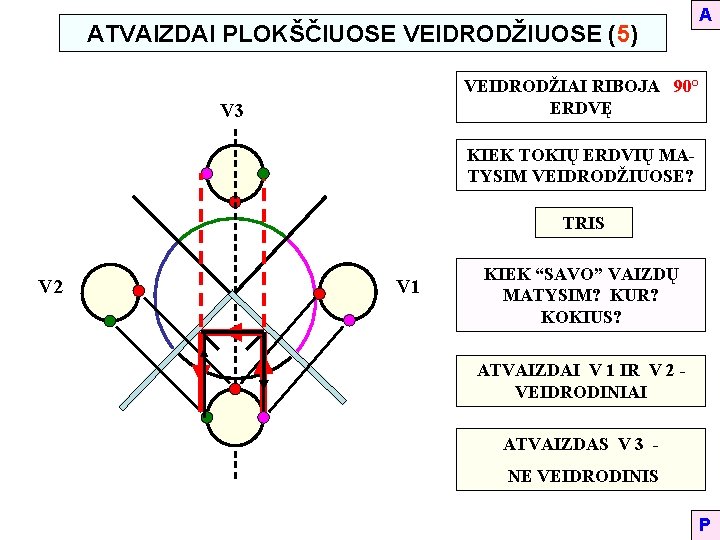 ATVAIZDAI PLOKŠČIUOSE VEIDRODŽIUOSE (5) A VEIDRODŽIAI RIBOJA 90° ERDVĘ V 3 KIEK TOKIŲ ERDVIŲ