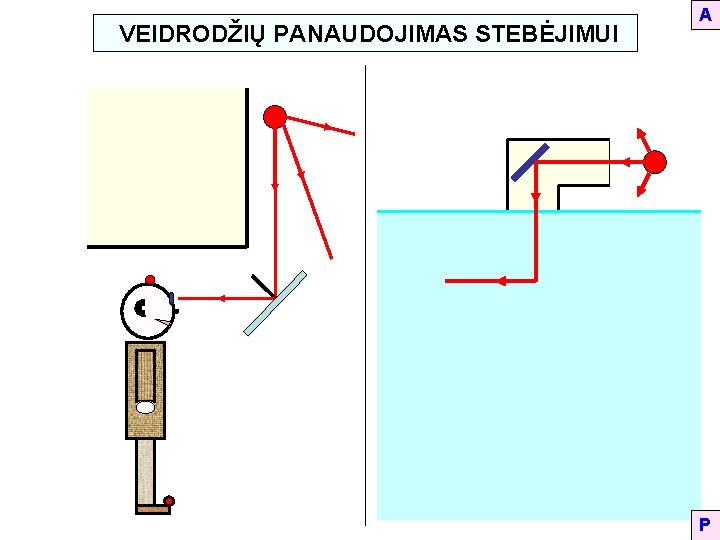 VEIDRODŽIŲ PANAUDOJIMAS STEBĖJIMUI A P 