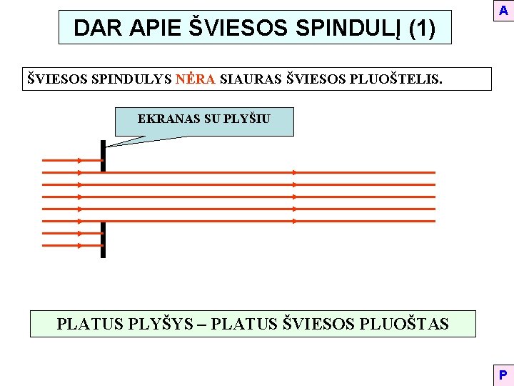 DAR APIE ŠVIESOS SPINDULĮ (1) A ŠVIESOS SPINDULYS NĖRA SIAURAS ŠVIESOS PLUOŠTELIS. EKRANAS SU