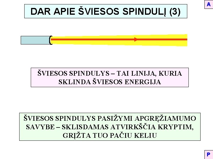 DAR APIE ŠVIESOS SPINDULĮ (3) A ŠVIESOS SPINDULYS – TAI LINIJA, KURIA SKLINDA ŠVIESOS